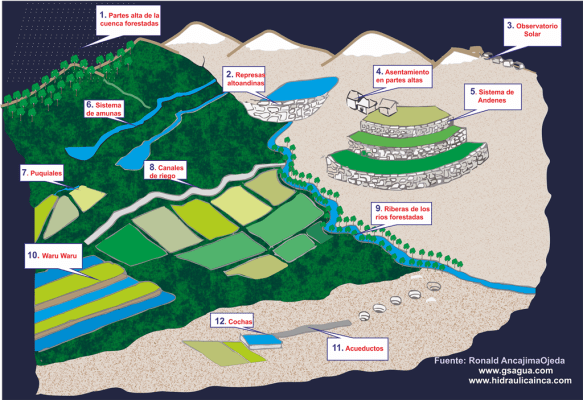 Sistemas Hidráulicos Incas