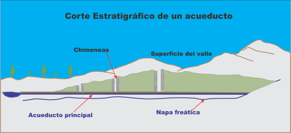 Corte estratigrafico Acueducto